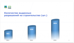 Набережные Челны: Итоги 2025 - выдано 804 разрешения на строительство