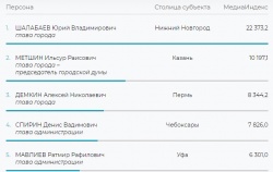Лидеры медиарейтинга глав столиц ПФО