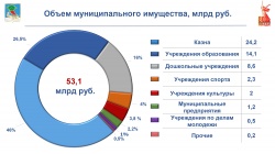 Набережные Челны: Объем муниципального имущества города составляет 53 млрд рублей