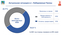 Набережные Челны: 952 многодетные семьи выбрали земельные участки