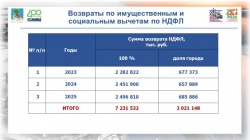 Набережные Челны: В 2025 году налогоплательщикам в Челнах вернули 2,5 млрд рублей ранее оплаченного налога